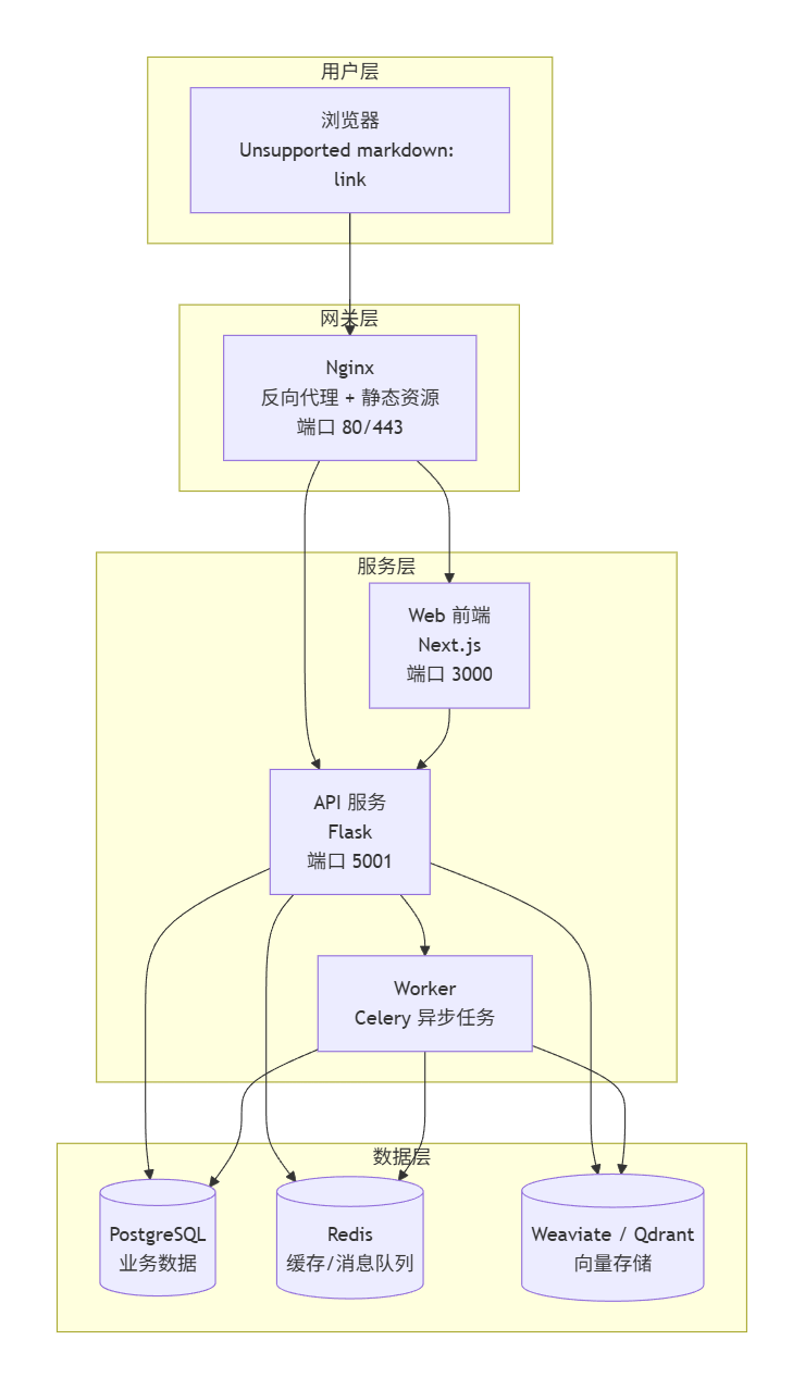 Dify 架构图