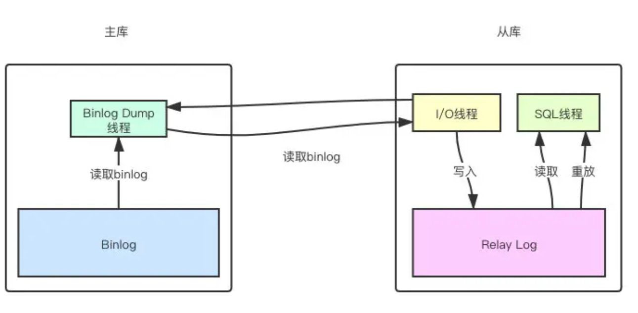 MySQL 主从复制架构图